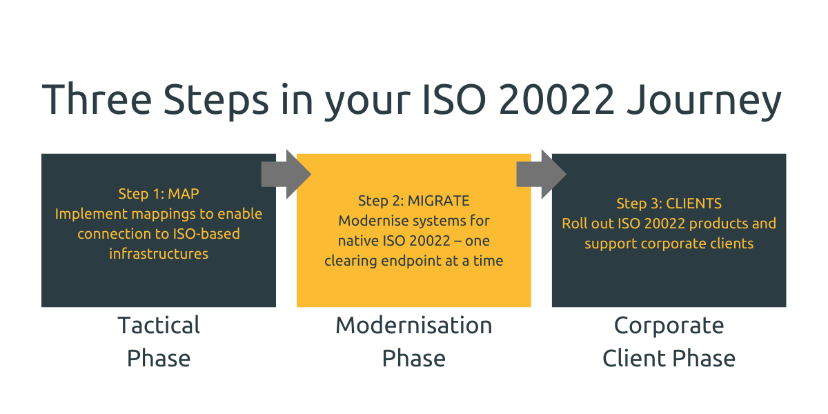 ISO 20022 Migration Journey